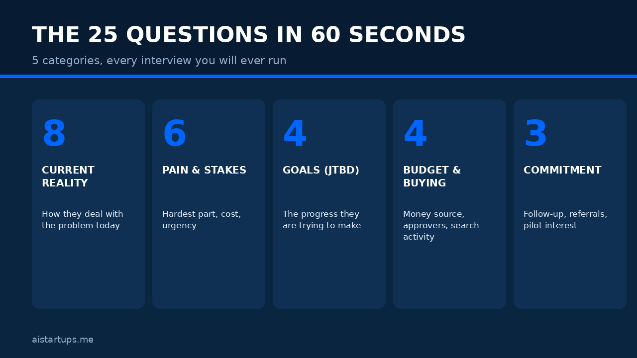 Slide deck: the 25 customer discovery questions grouped in 5 categories