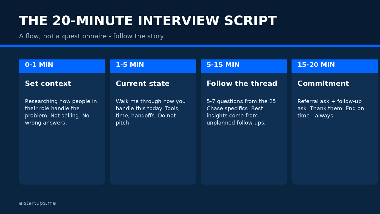 Slide deck: the 20-minute interview script flow