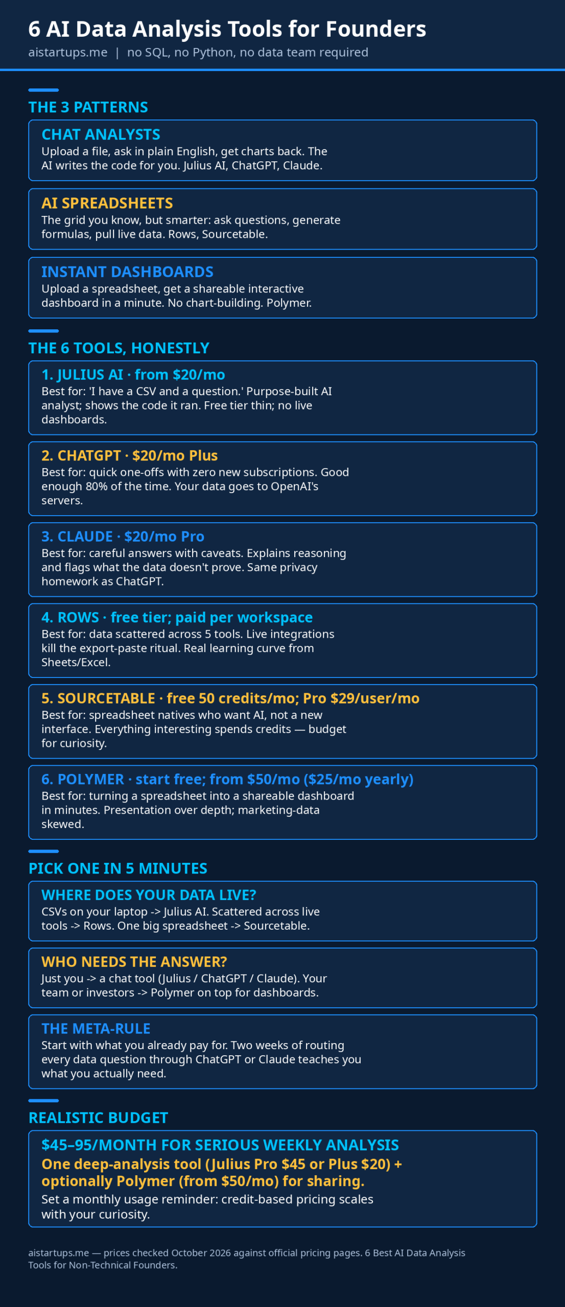 Infographic: the 6 AI data analysis tools compared — price, best for, and key limitation