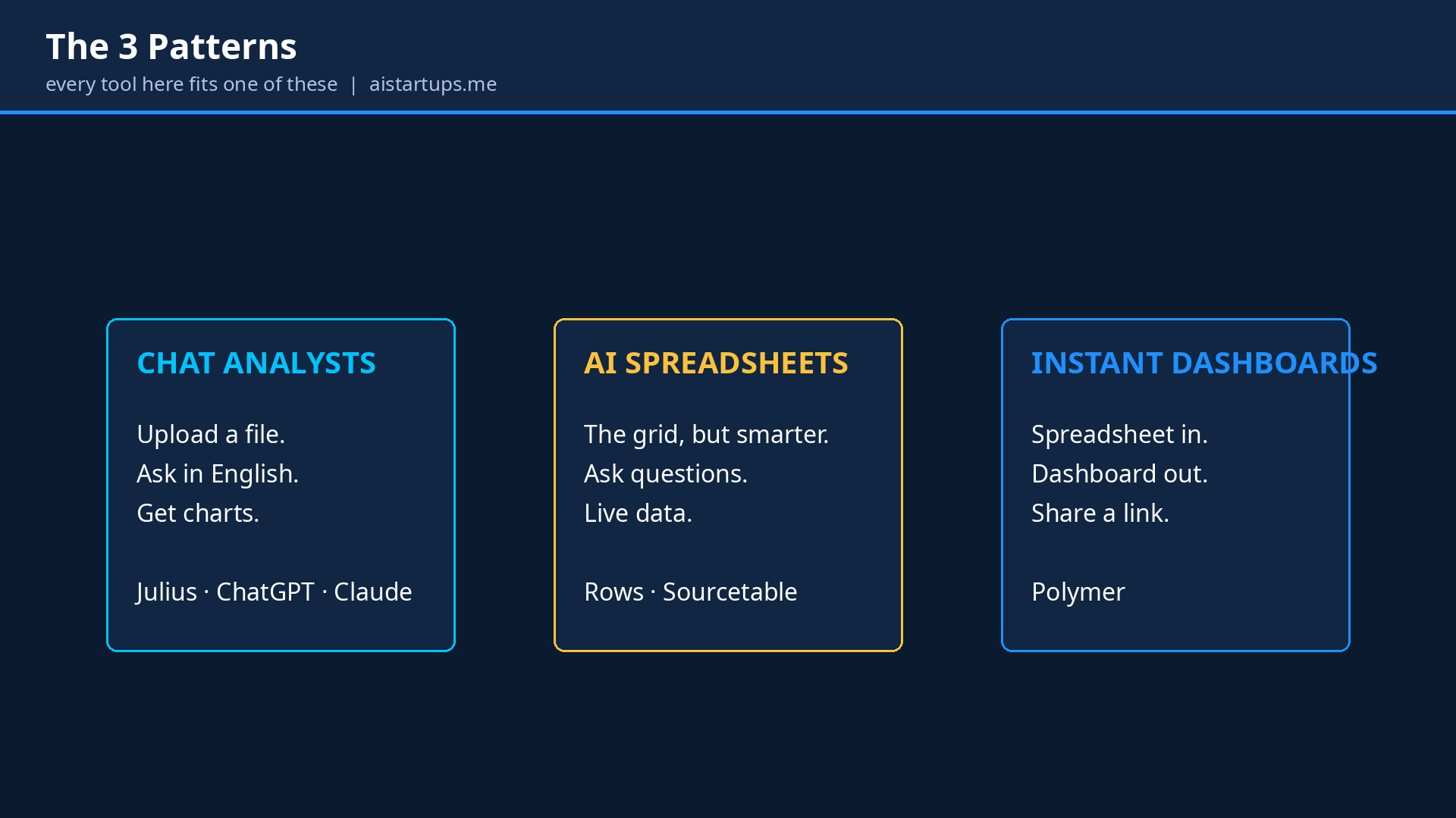 The three patterns: chat with your data, AI spreadsheets, instant dashboards