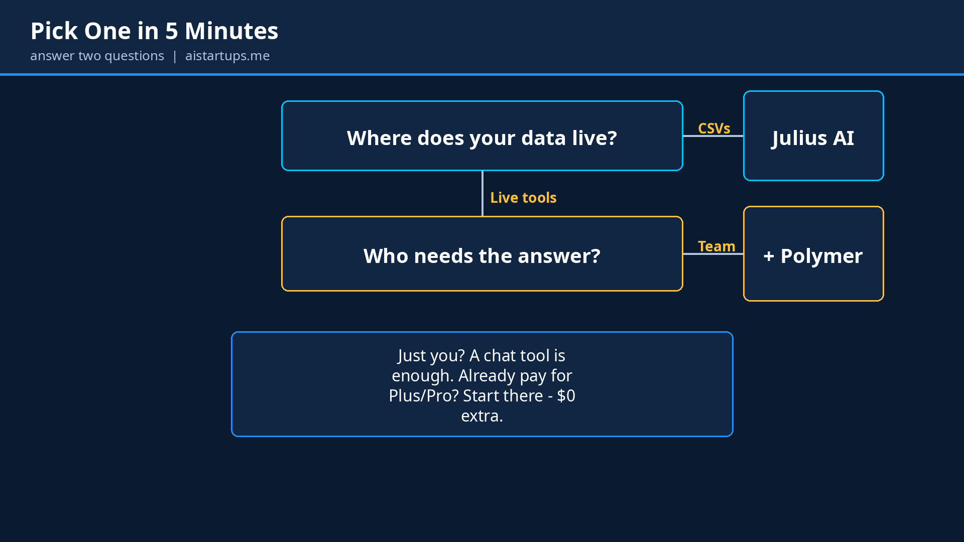 How to pick your data tool in five minutes: a founder decision flow