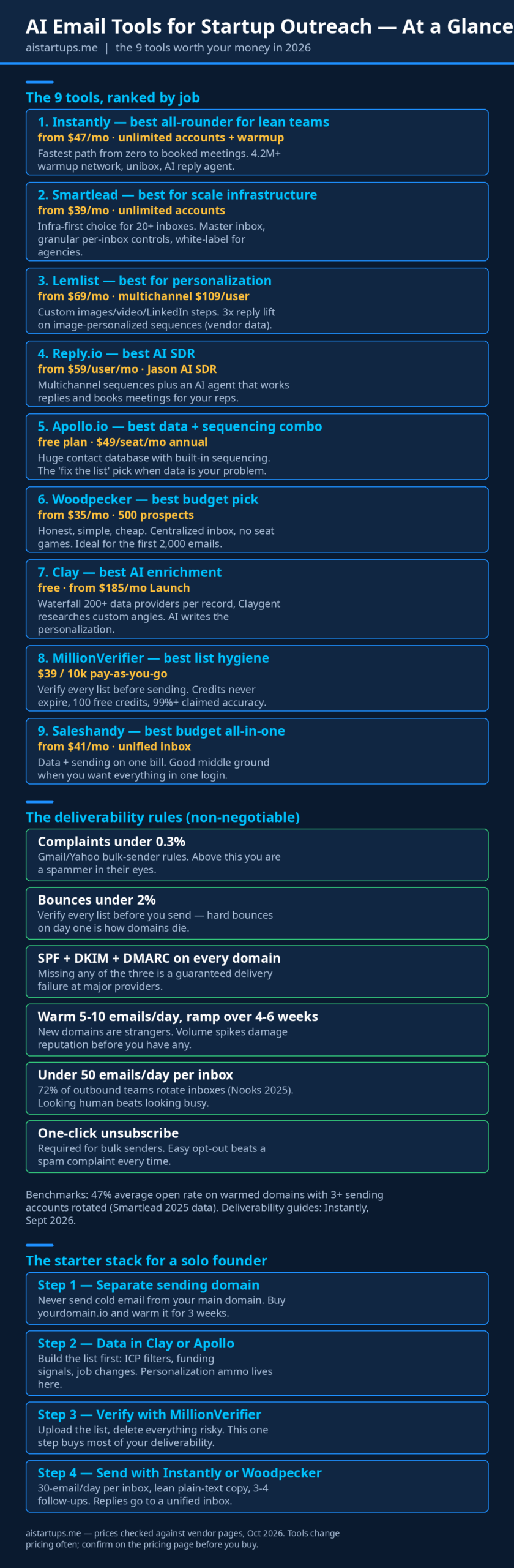 Infographic: the 9 best AI email tools for startup outreach, deliverability rules, and the solo founder starter stack