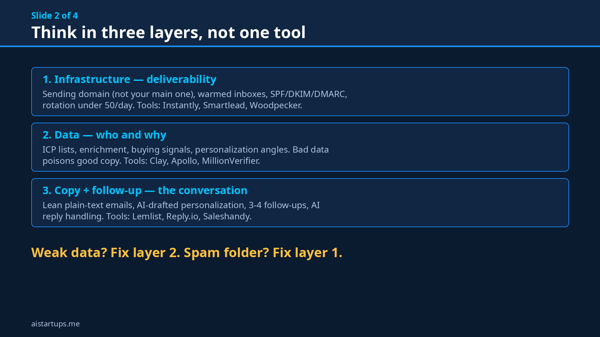 The three layers of a cold email stack: infrastructure, data, and copy