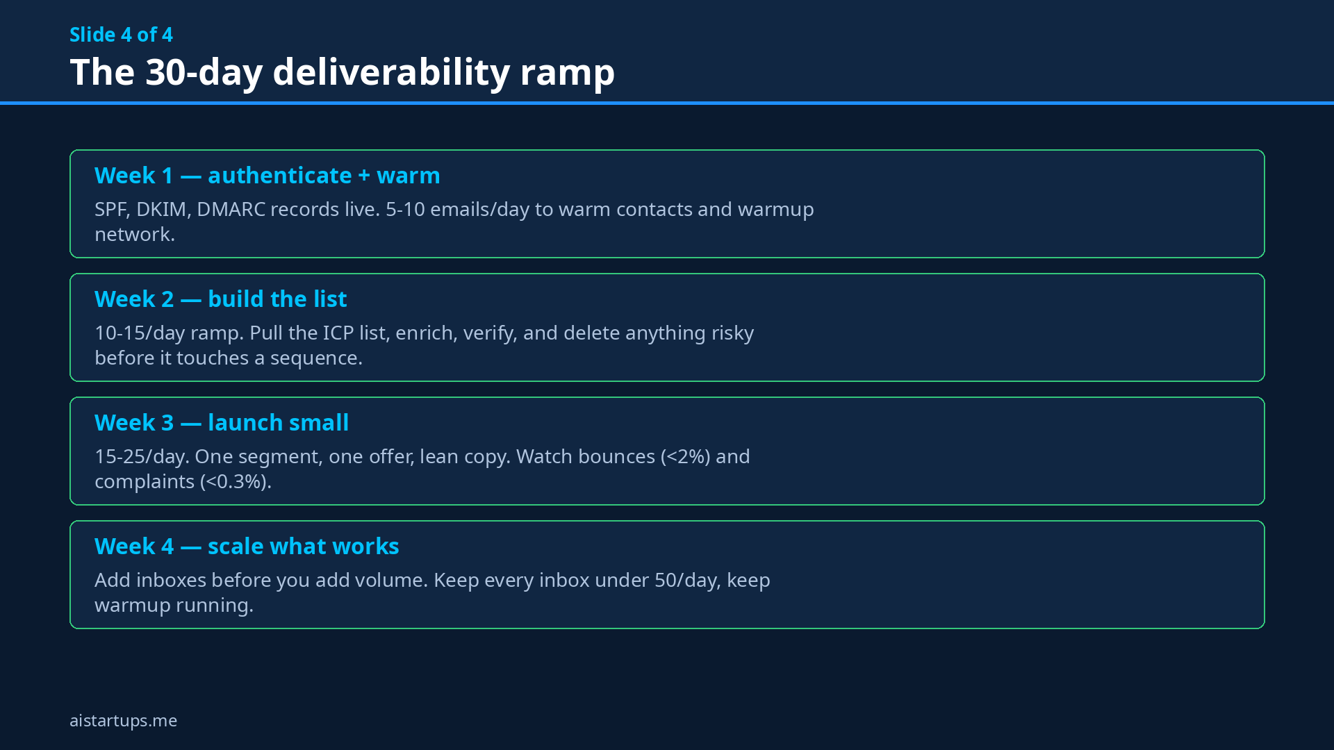 The 30-day deliverability ramp for new cold email domains