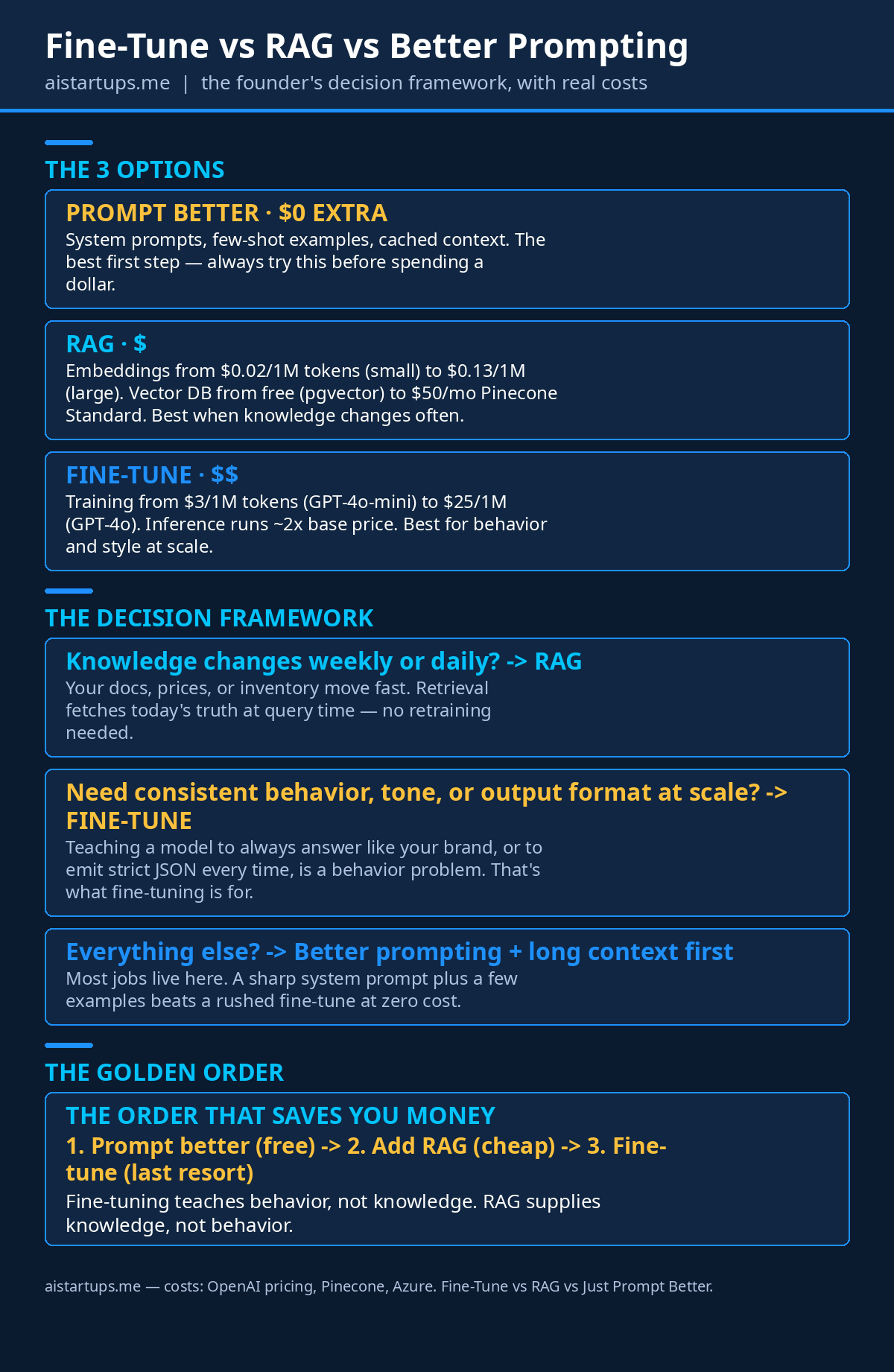 Infographic: the fine-tune vs RAG vs prompting decision framework, costs, and the golden order