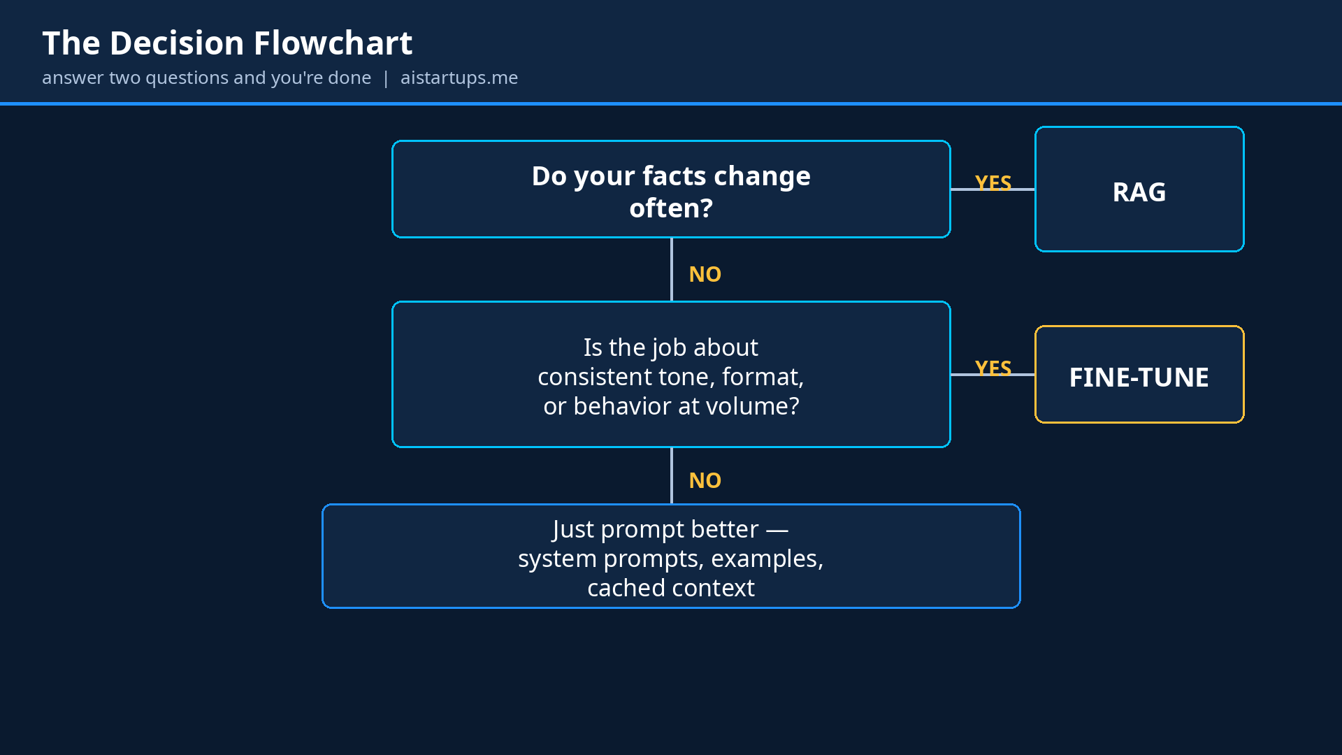 Decision flowchart: when to use RAG, when to fine-tune, when to just prompt better