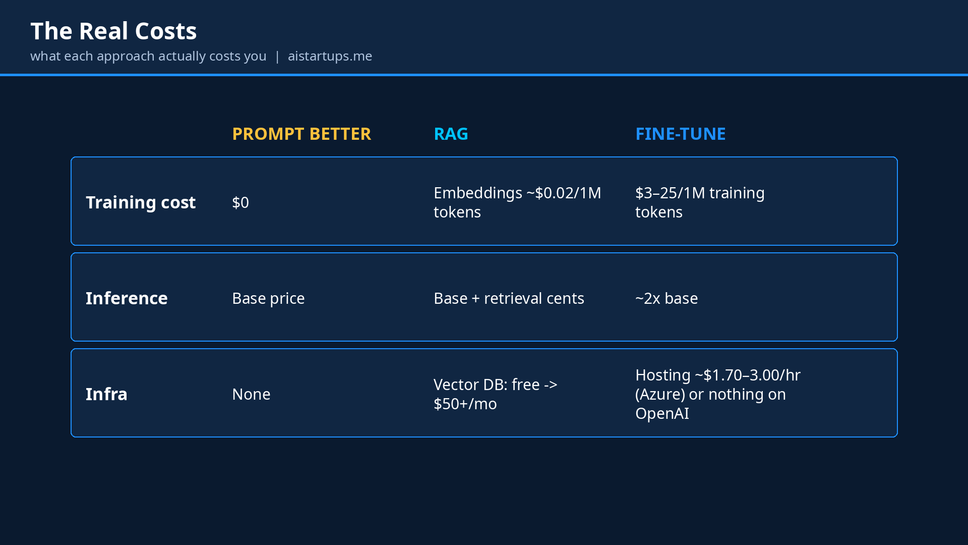 Cost comparison table: prompting vs RAG vs fine-tuning training, inference, and infrastructure costs