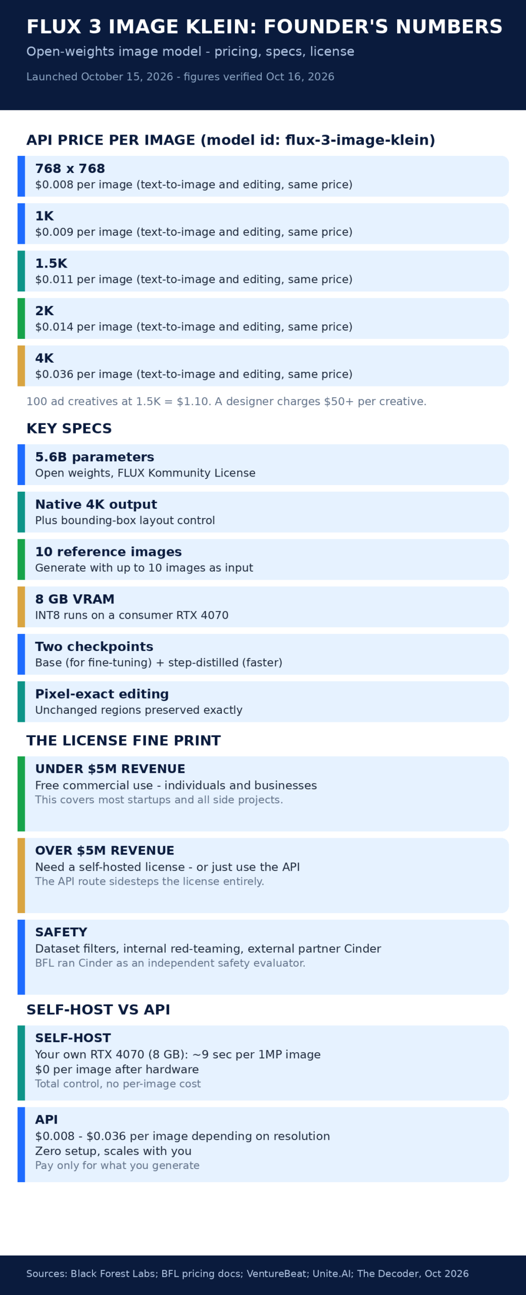 Infographic: FLUX 3 Image Klein founder's numbers - API pricing per resolution, key specs, license fine print, self-host vs API