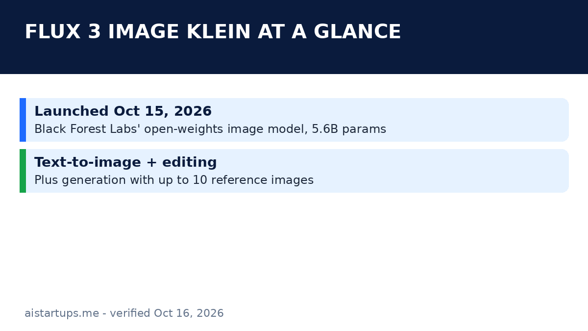Slide 1: FLUX 3 Image Klein at a glance - launched Oct 15 2026, open weights, text-to-image plus editing