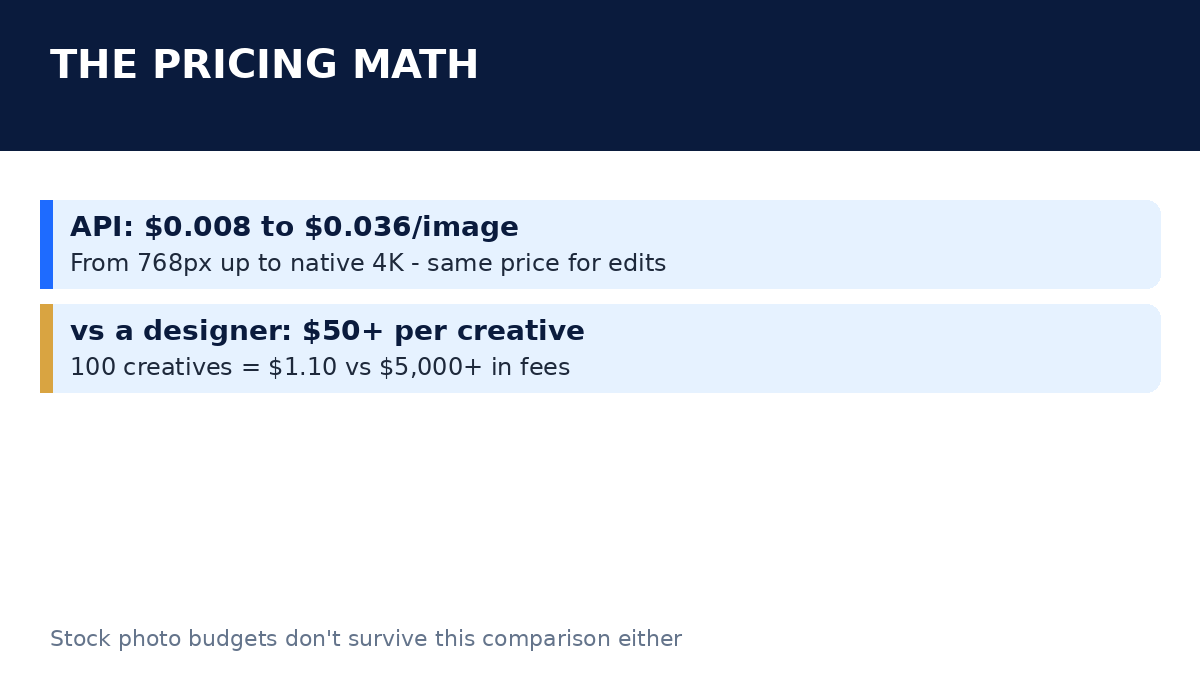 Slide 2: pricing math - $0.008 to $0.036 per image vs $50+ per designer creative