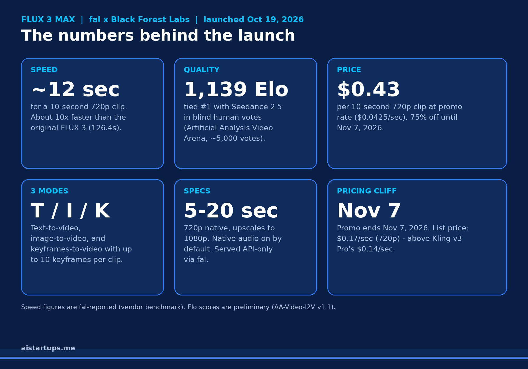 Infographic: FLUX 3 Max core numbers — speed, quality, pricing, modes, and clip specs