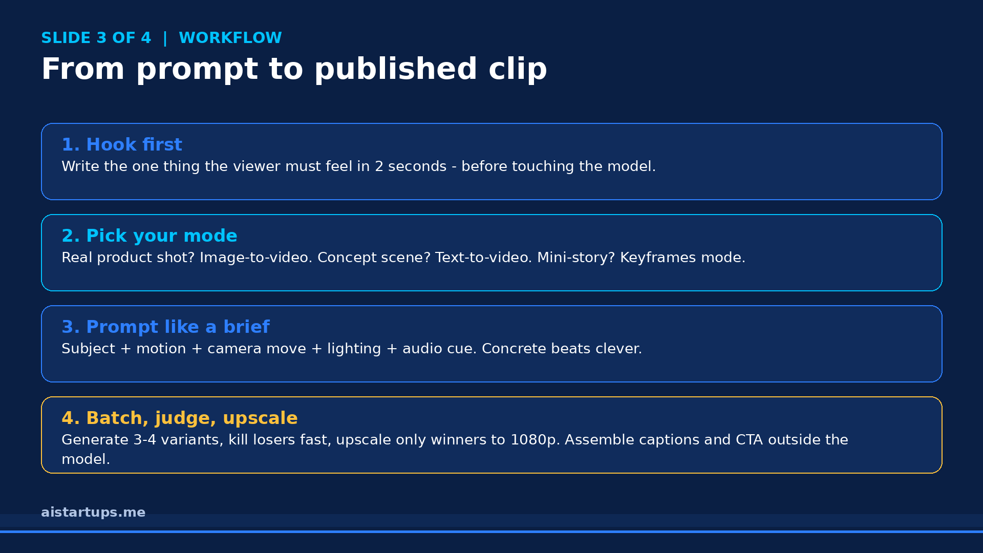 Slide deck: the step-by-step founder workflow from prompt to published clip