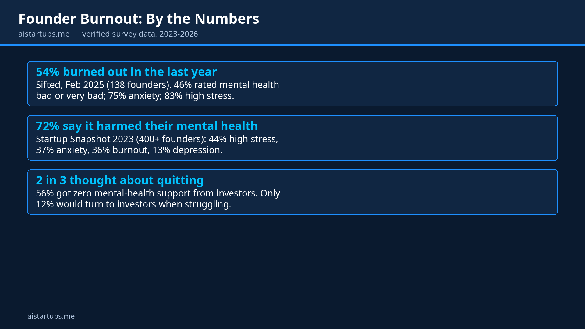 Slide: founder burnout by the numbers — Sifted 2025 survey statistics