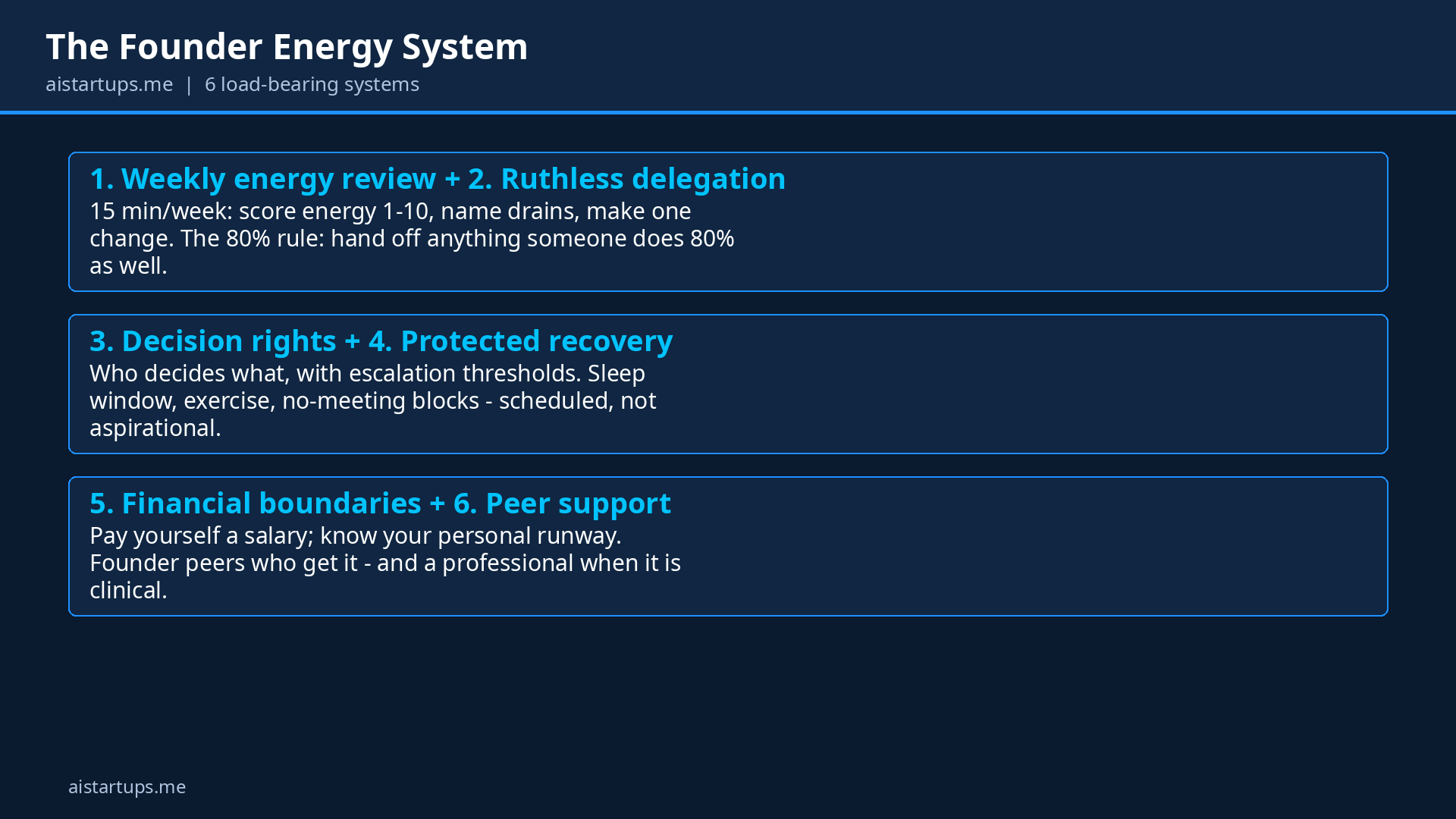 Slide: the Founder Energy System — six systems that prevent burnout