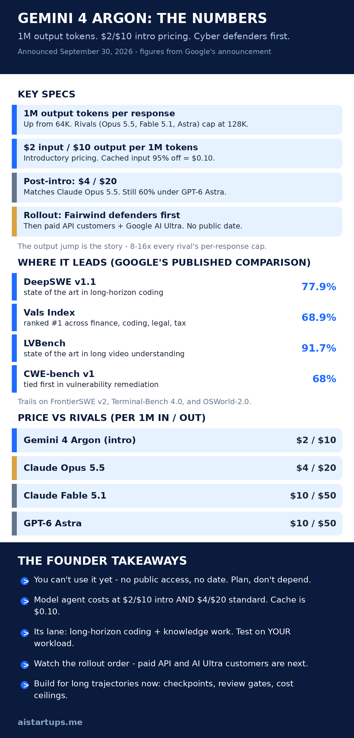 Infographic: Gemini 4 Argon at a glance — key specs, benchmark wins, pricing vs rivals, and the rollout timeline