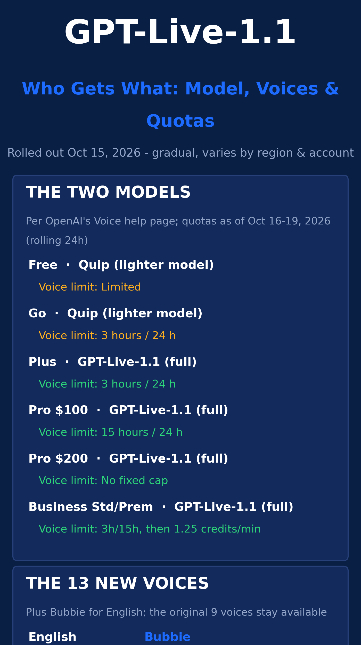 Infographic: GPT-Live-1.1 models, voices, and quotas