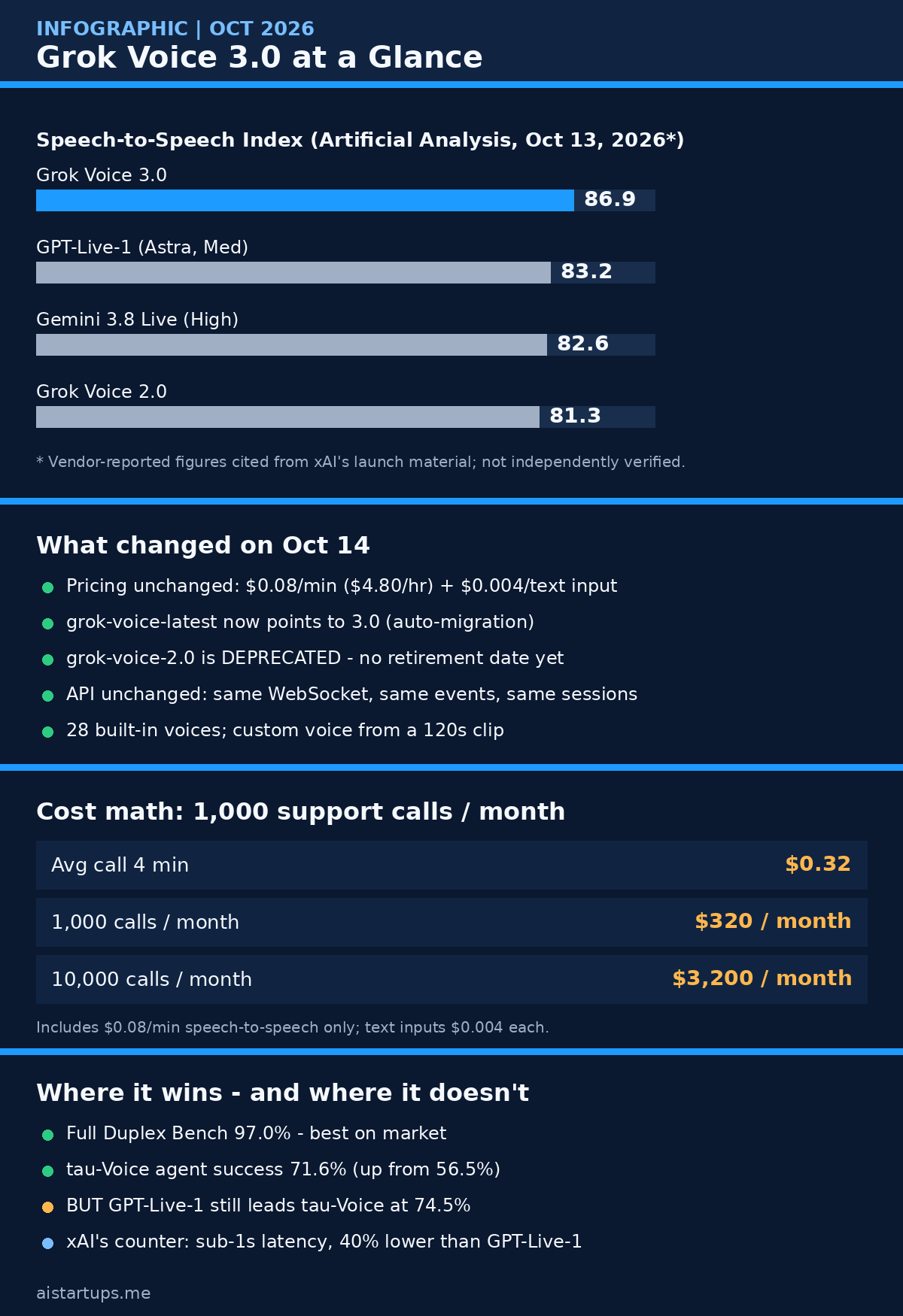 Infographic: Grok Voice 3.0 benchmark scores and cost math
