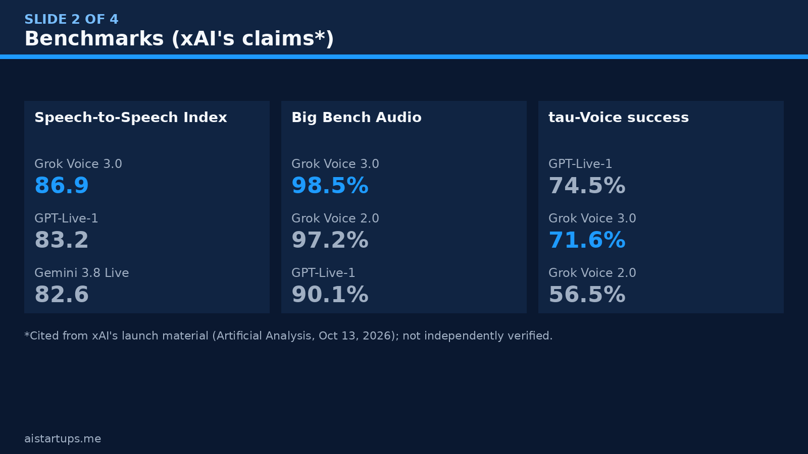 Slide deck: Grok Voice 3.0 benchmark comparison