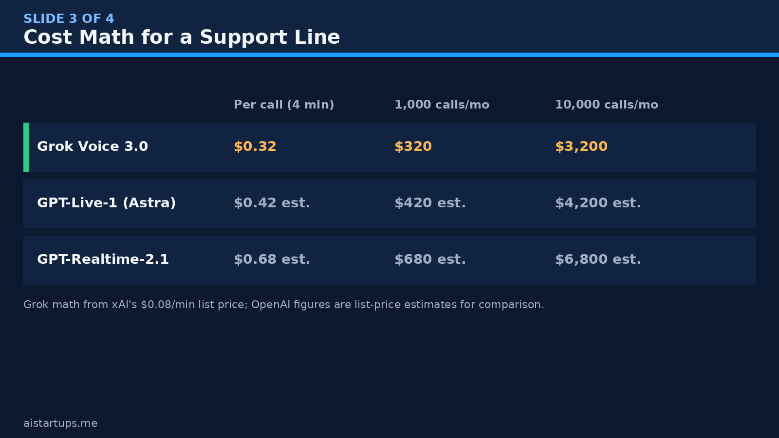 Slide deck: cost math for a Grok Voice 3.0 support line