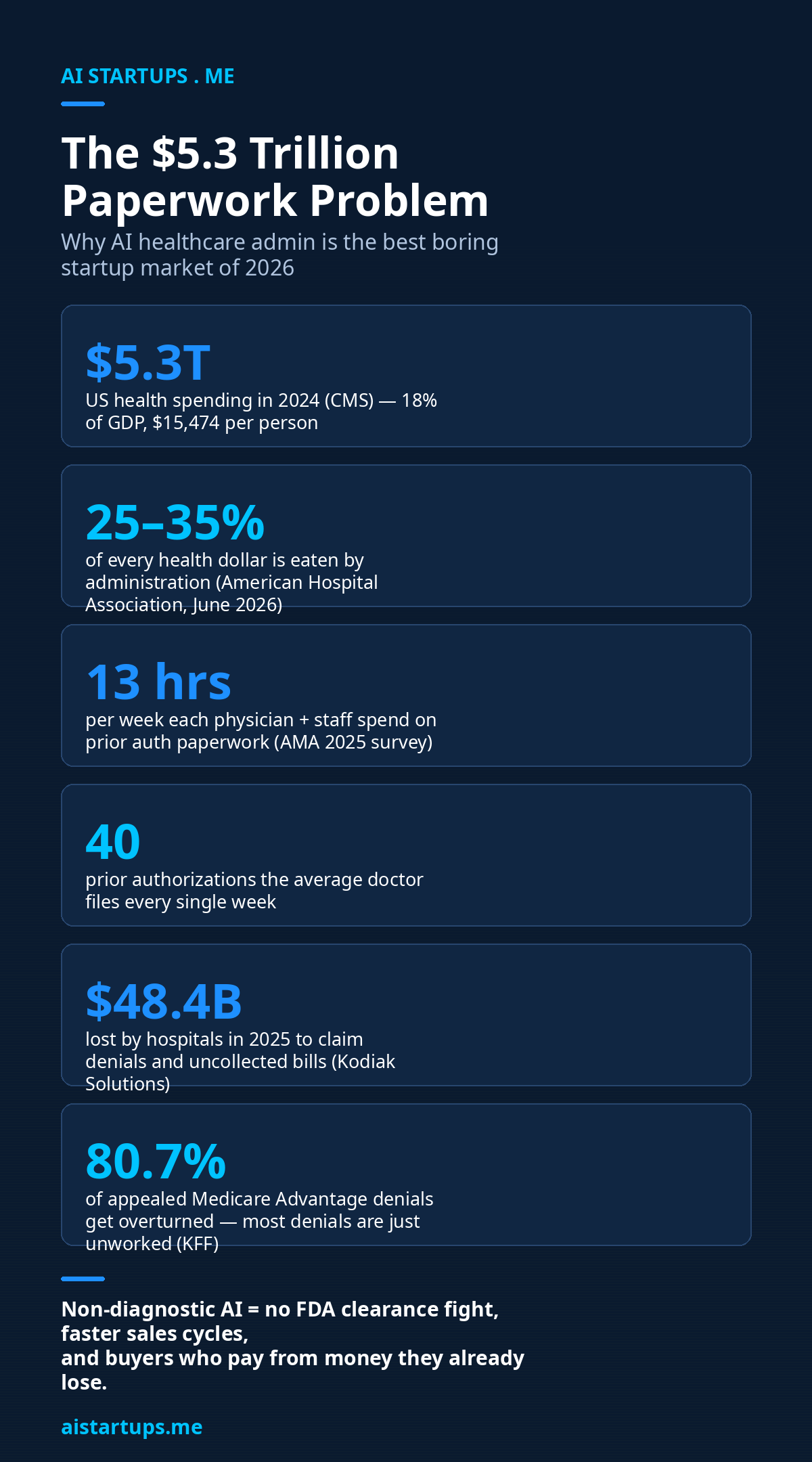 Infographic: the $5.3 trillion paperwork problem -- key statistics on US healthcare administrative waste, prior authorization burden, and claim denials