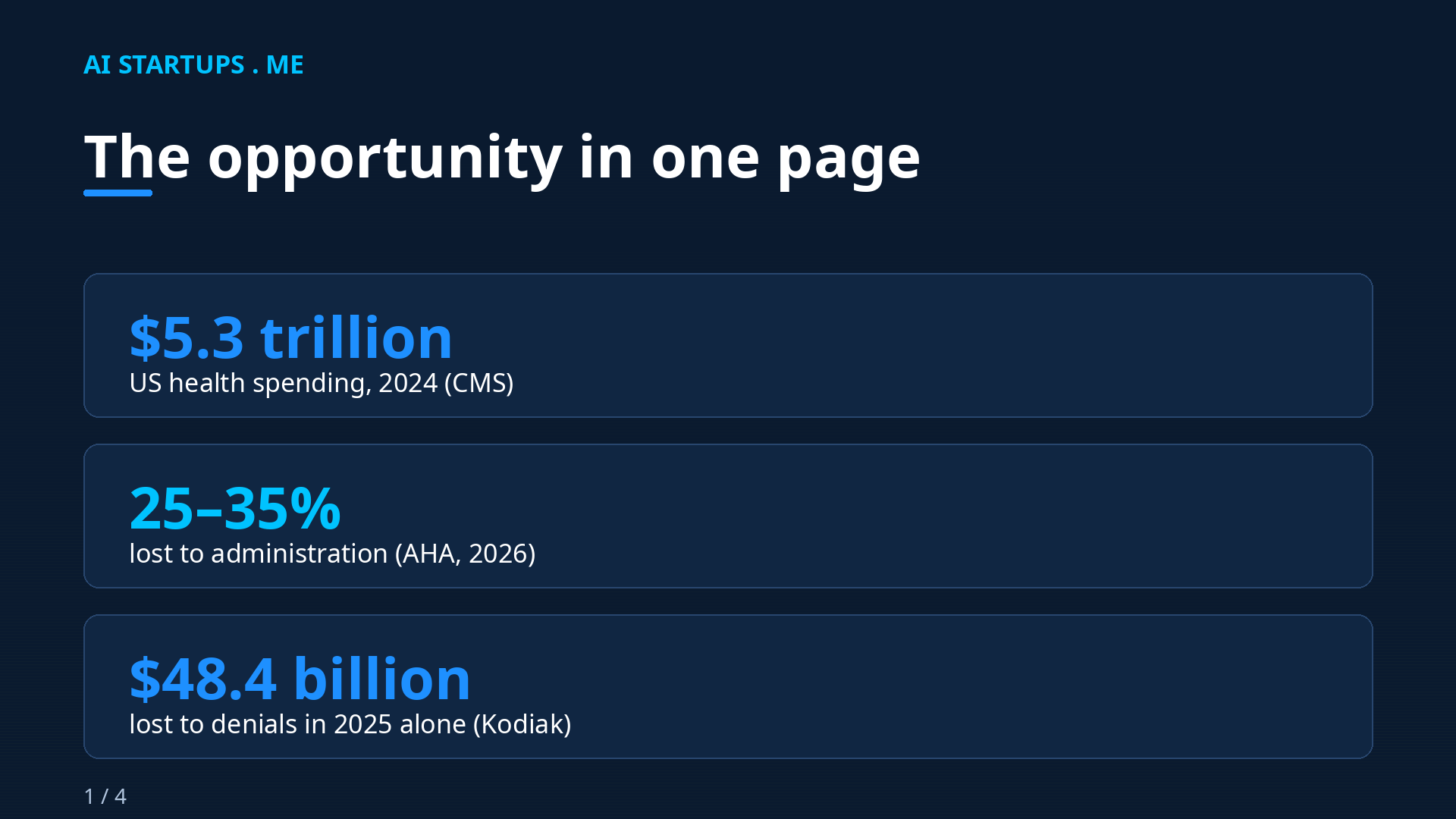 Slide 1: the opportunity in one page -- $5.3 trillion in US health spending, 25 to 35 percent lost to administration, $48.4 billion lost to denials