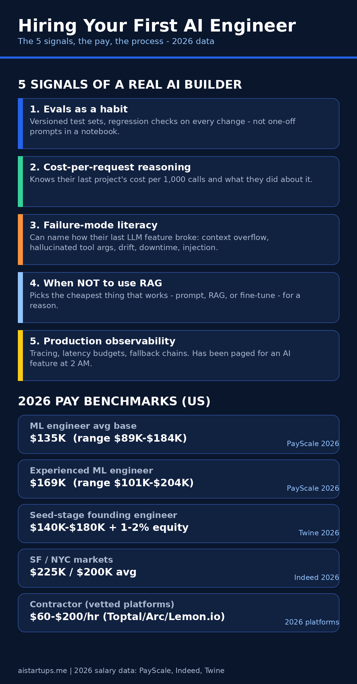 Infographic: 5 signals of a real AI builder and 2026 AI engineer pay benchmarks