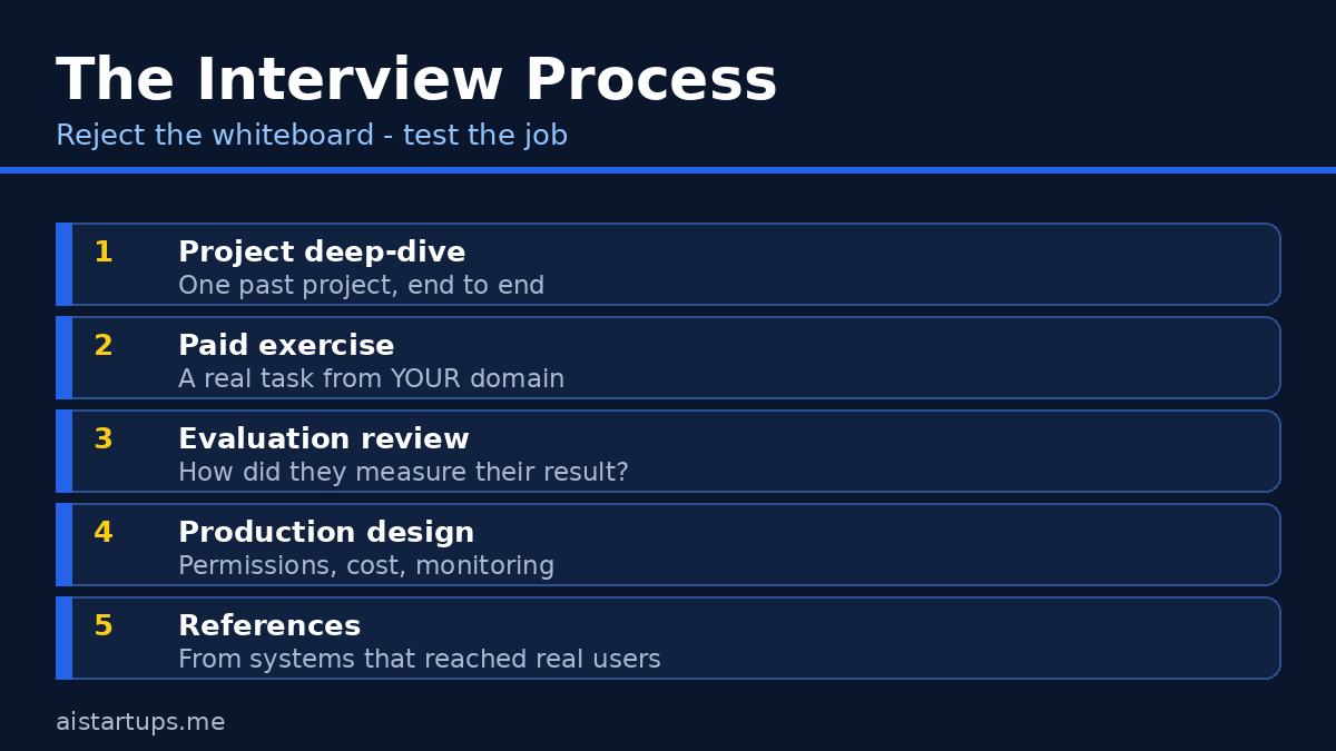 Slide: the five-stage AI engineer interview process