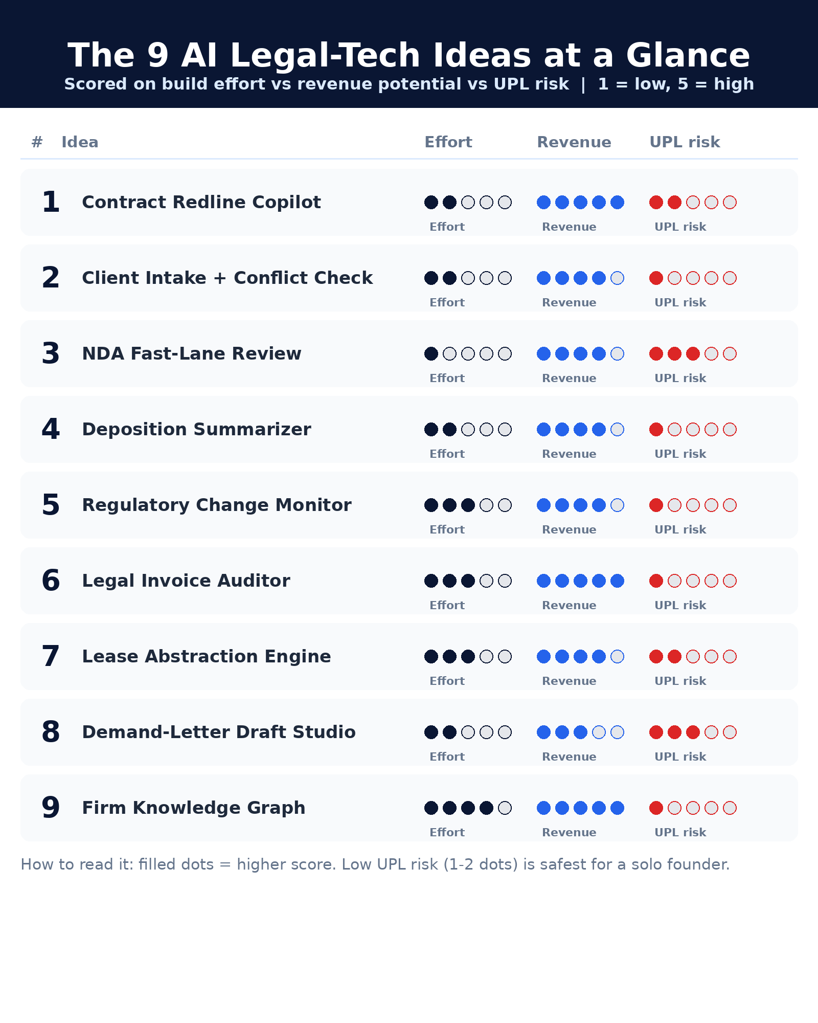 Infographic scoring the 9 AI legal-tech ideas on build effort, revenue potential, and UPL risk