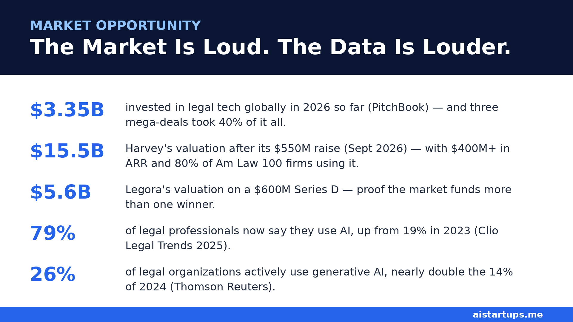 Market opportunity stats for AI legal tech in 2026
