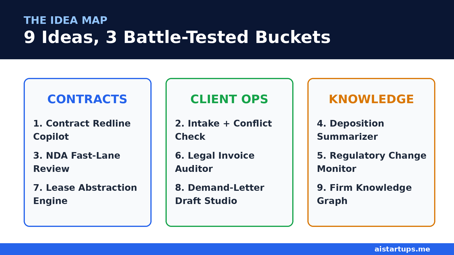 The 9 ideas grouped into three buckets: contracts, client ops, and knowledge