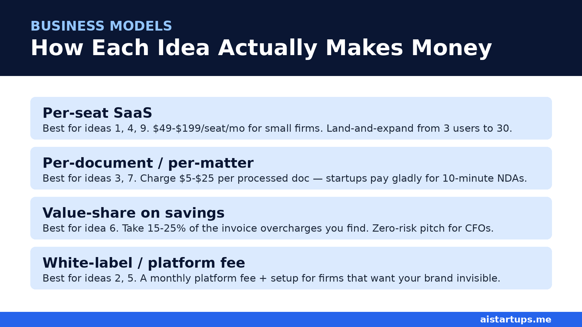 Business models for AI legal-tech products: per-seat, per-document, value-share, and white-label