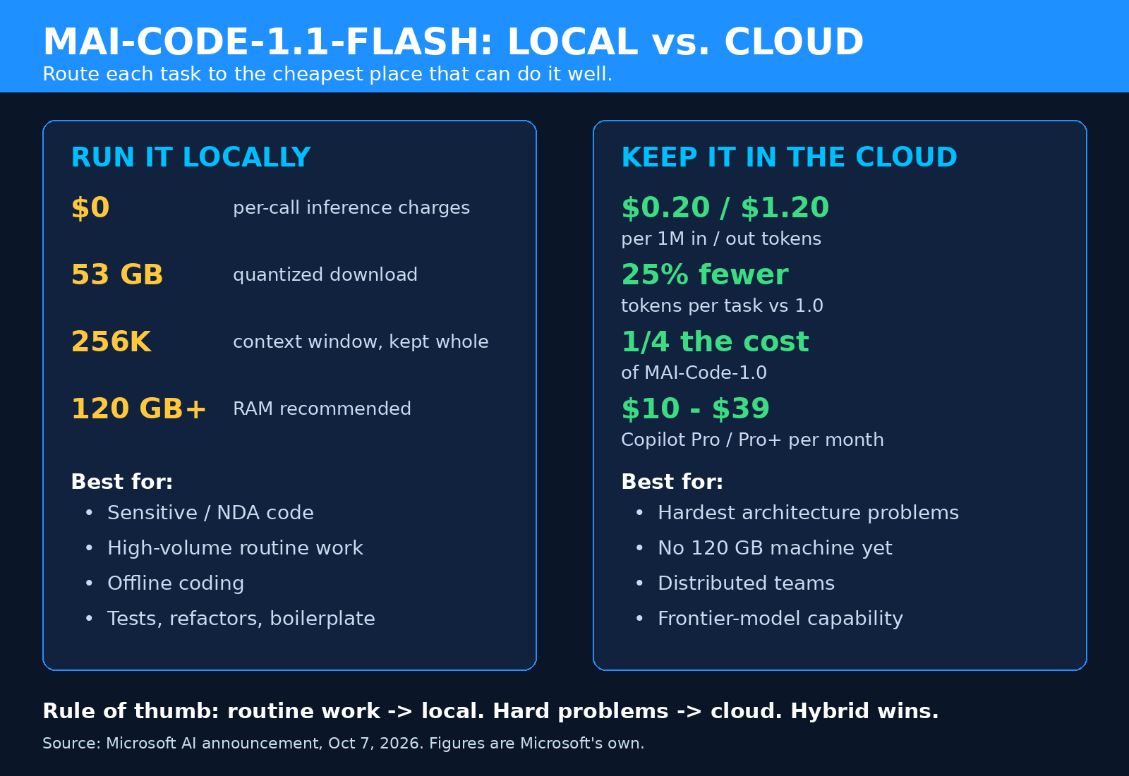 Infographic: MAI-Code-1.1-Flash local vs cloud decision framework