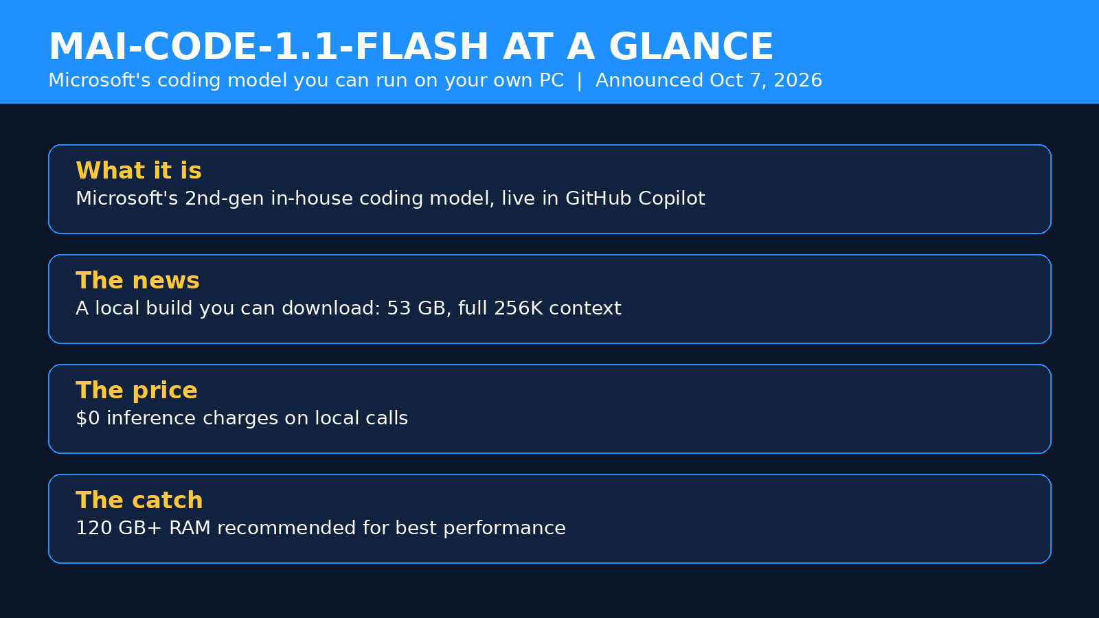 MAI-Code-1.1-Flash for startups: the key facts at a glance