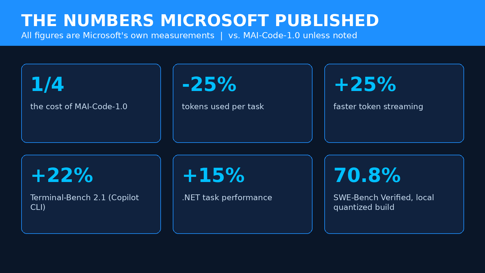 MAI-Code-1.1-Flash benchmark and efficiency numbers