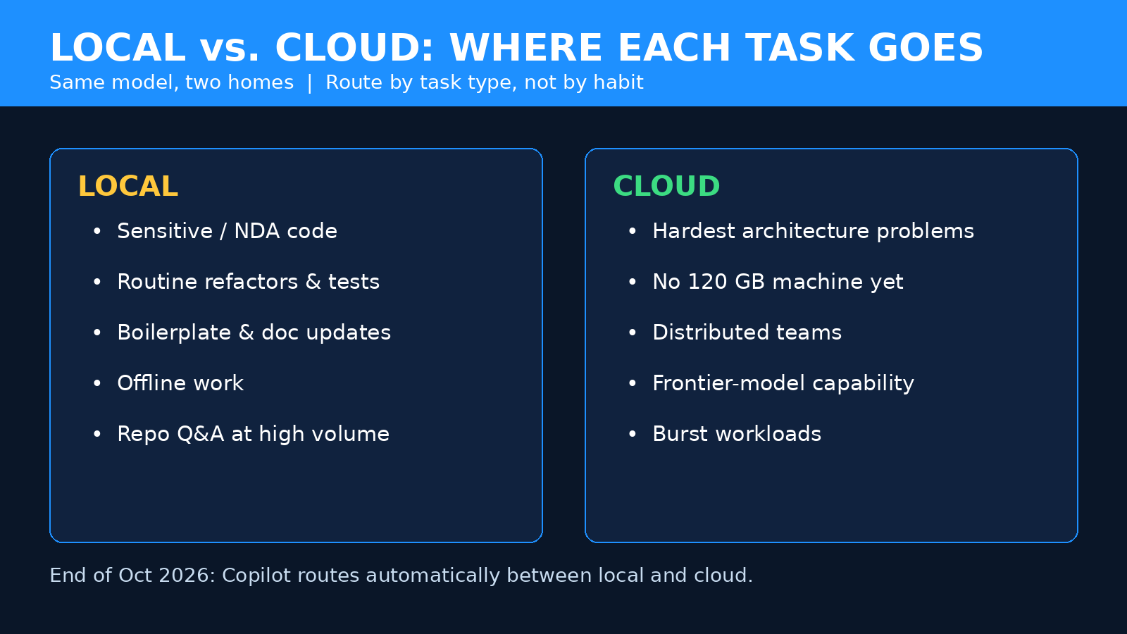 Local vs cloud decision framework for MAI-Code-1.1-Flash