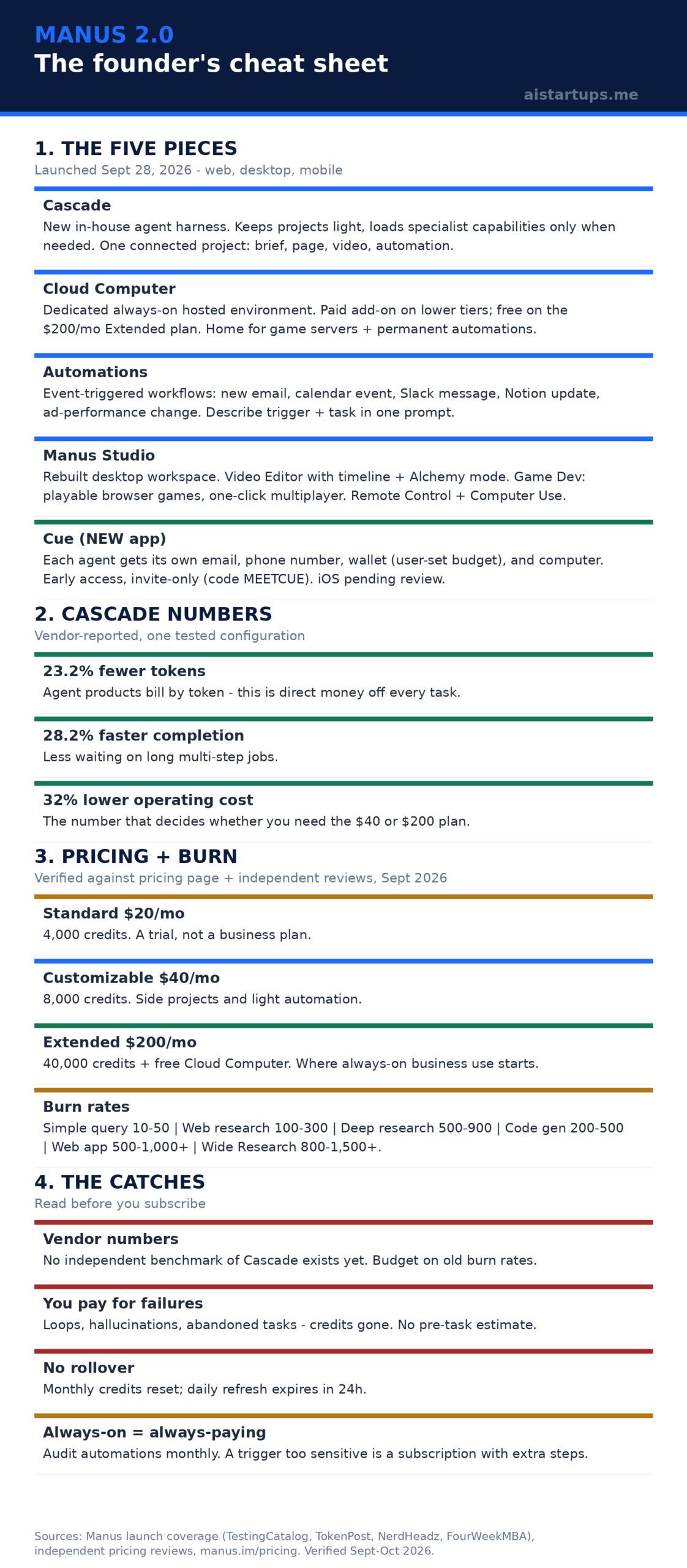 Manus 2.0 infographic: the five pieces, Cascade numbers, pricing, automation triggers, Cue, and the catches