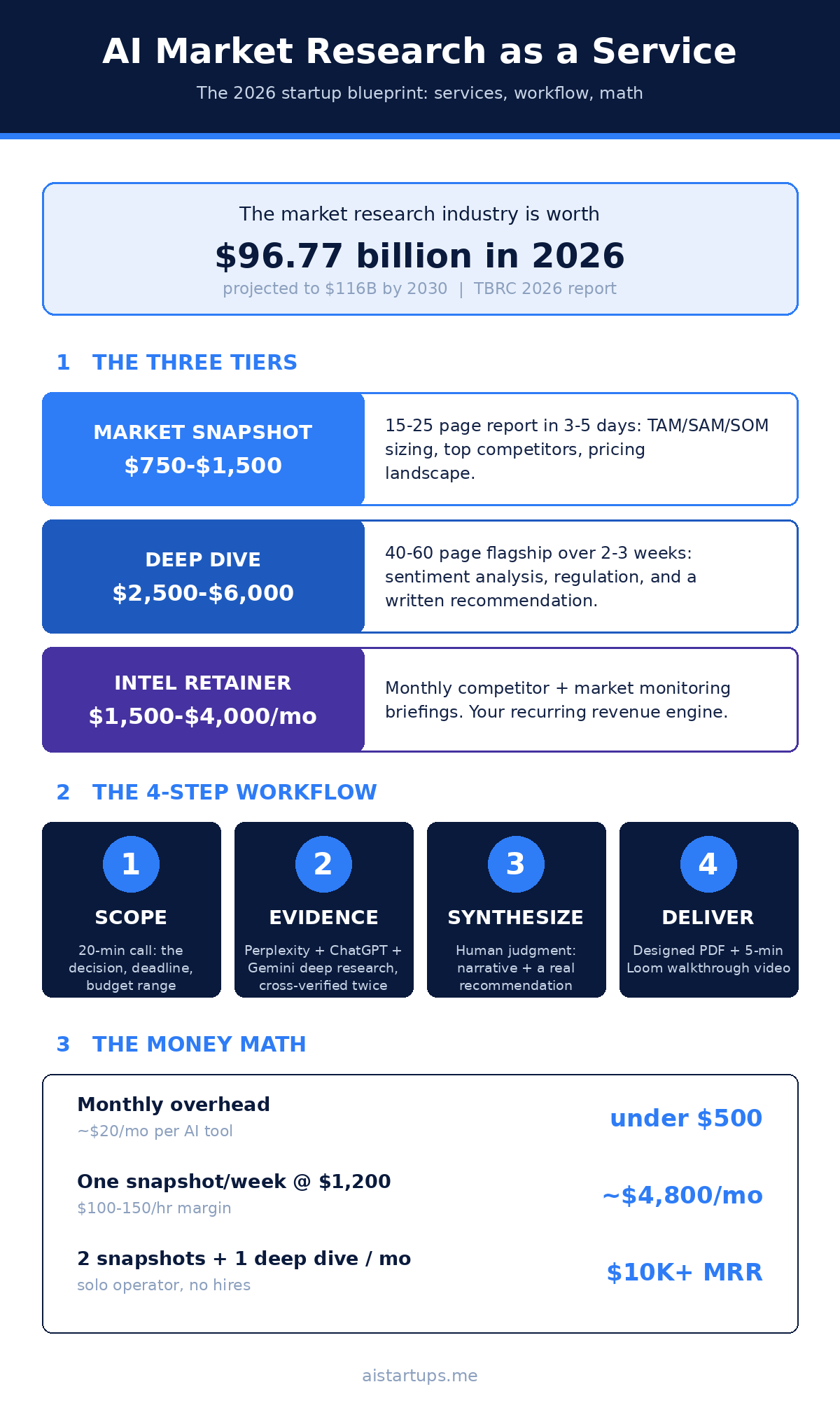Infographic: the AI market research service blueprint — three tiers, 4-step workflow, money math