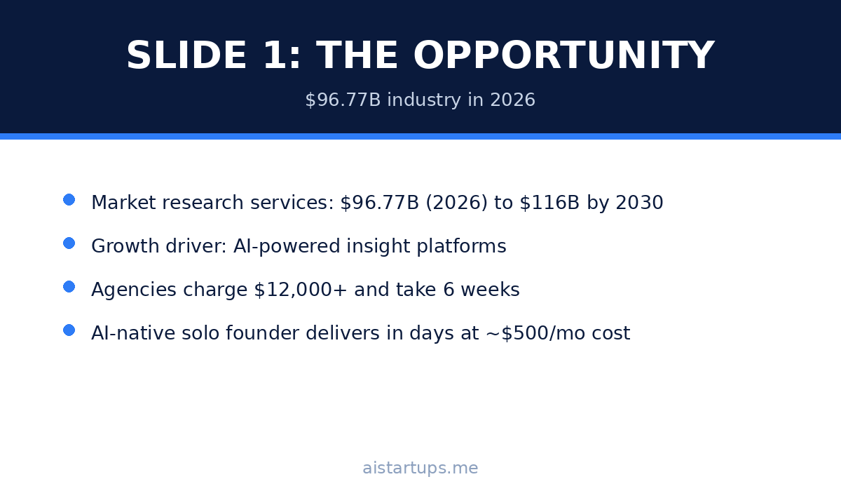 Slide 1: The opportunity — market research is a $96.77B industry in 2026