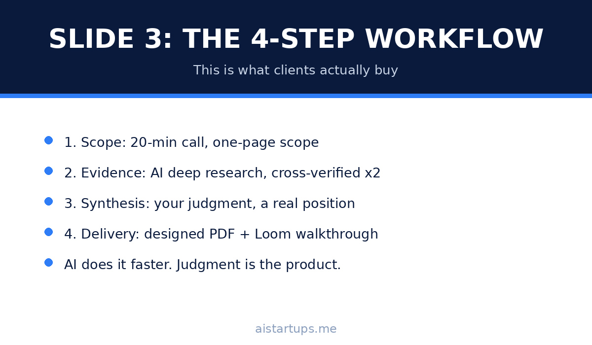 Slide 3: The 4-step workflow — scope, evidence, synthesize, deliver