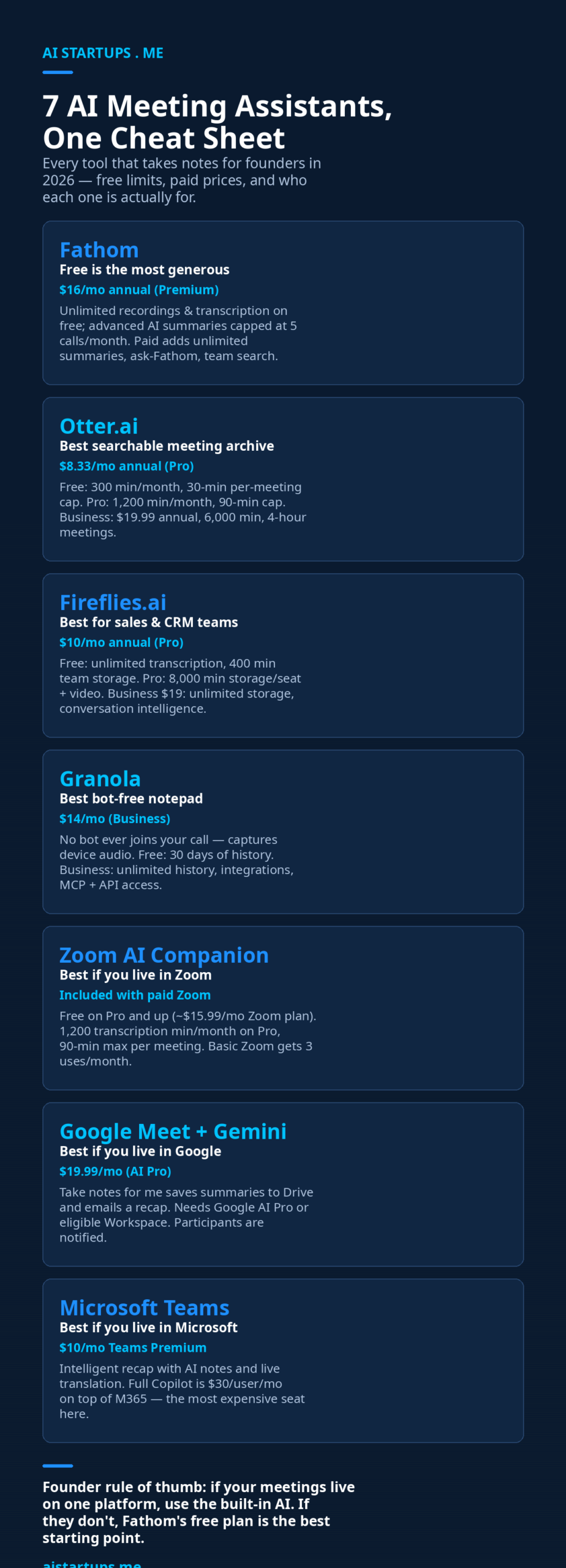Infographic: 7 AI meeting assistants at a glance — free limits, paid prices, and who each is for