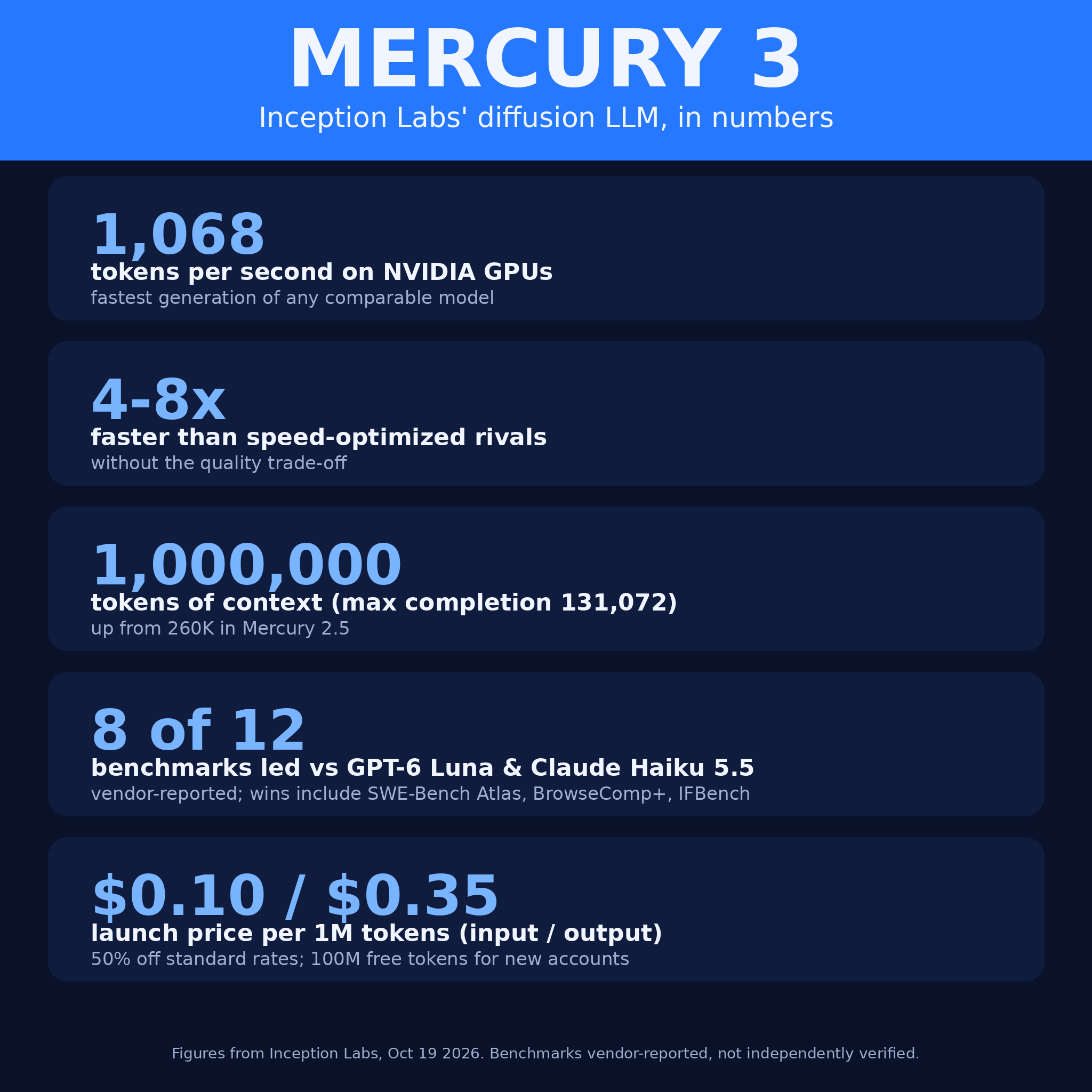 Mercury 3 core numbers infographic: speed, context, benchmarks, pricing