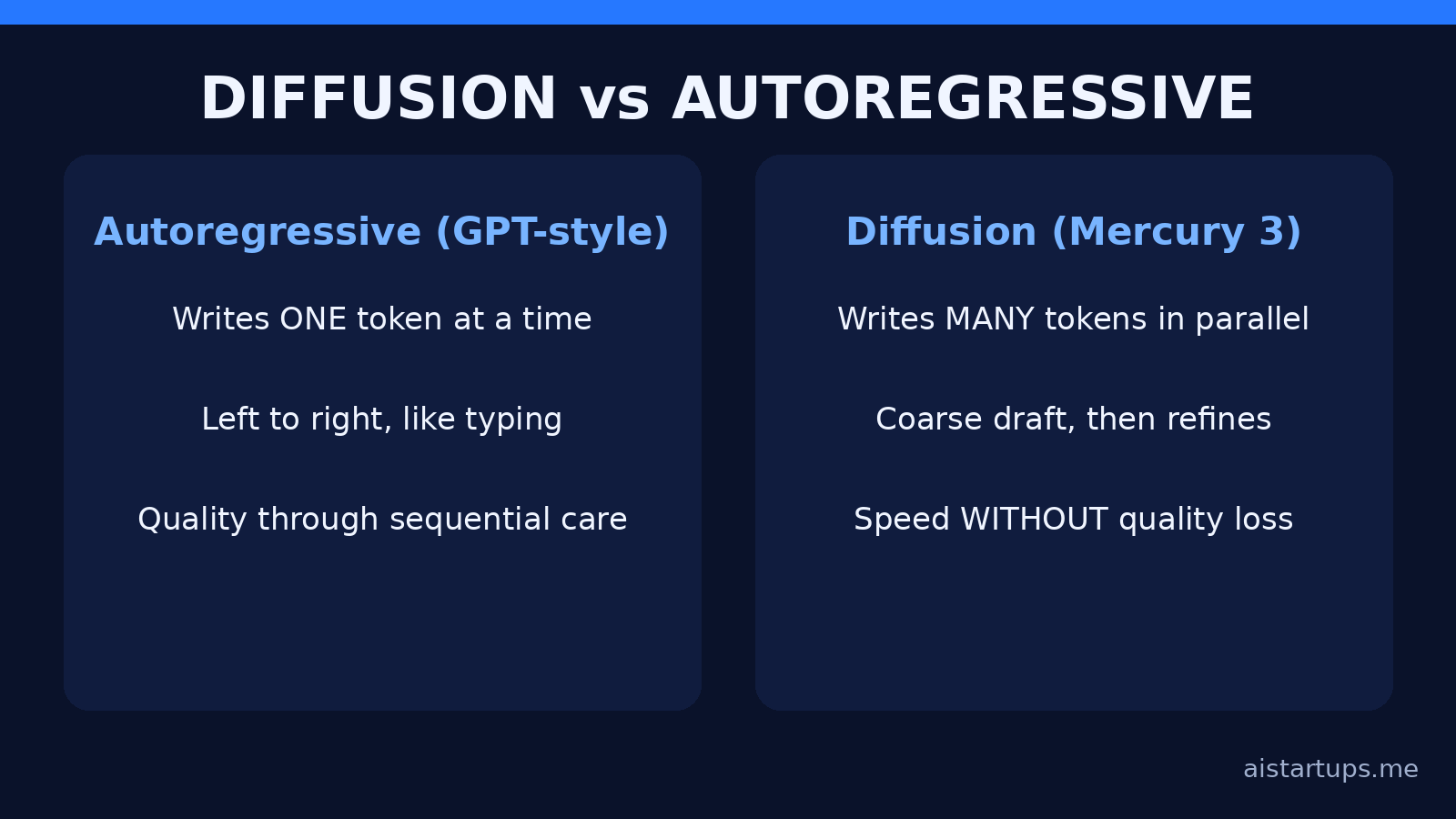 Diffusion vs autoregressive generation explained
