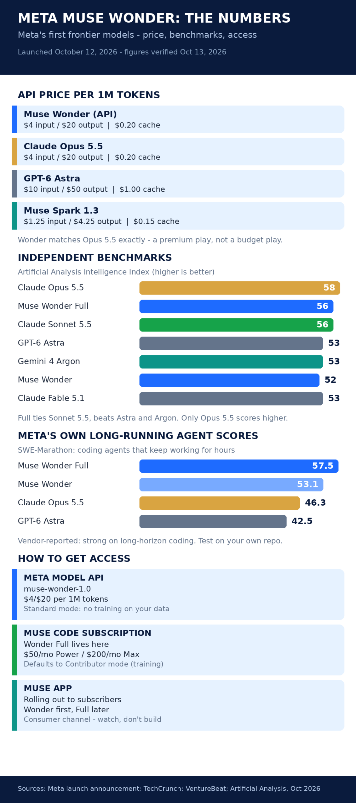 Infographic: Meta Muse Wonder at a glance - API pricing, independent benchmarks, Meta's own scores, and how to get access
