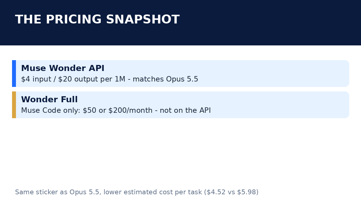 Slide 2: The pricing snapshot - Wonder API matches Opus 5.5, Wonder Full on Muse Code only