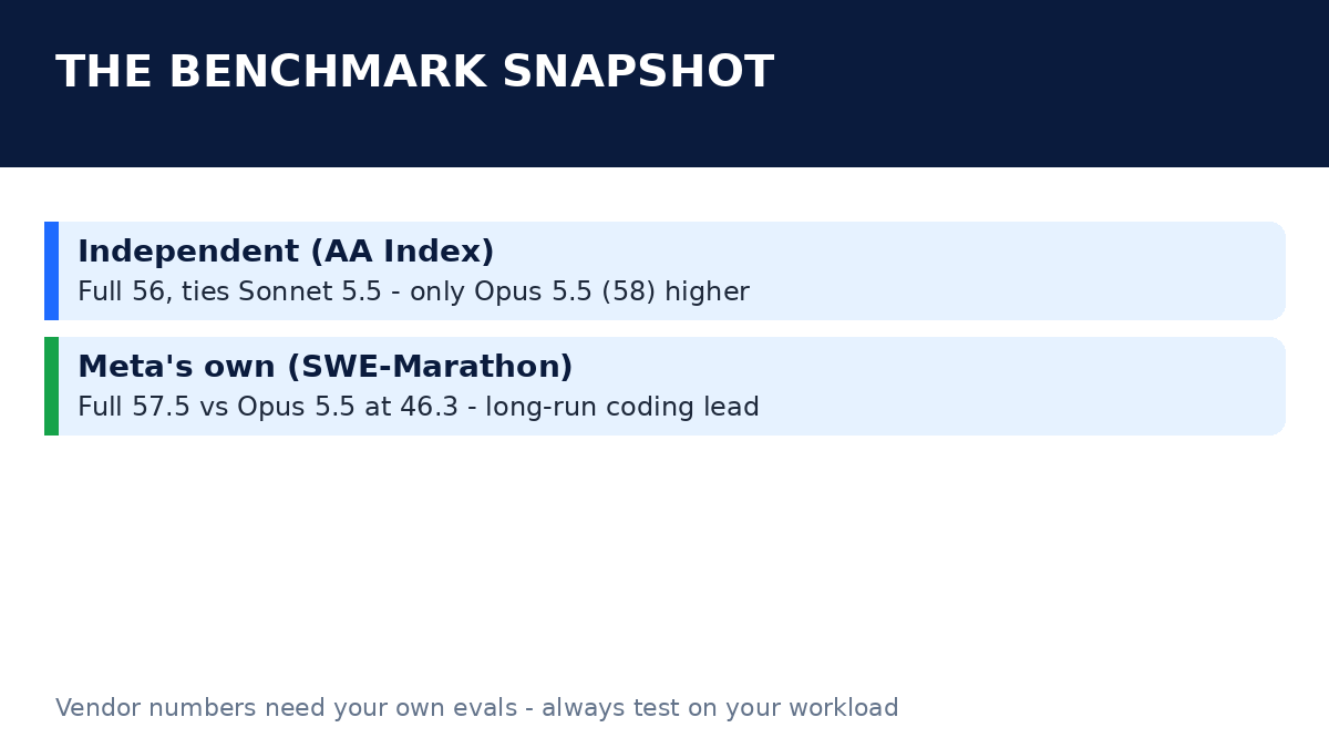Slide 3: The benchmark snapshot - independent AA Index and Meta's own SWE-Marathon