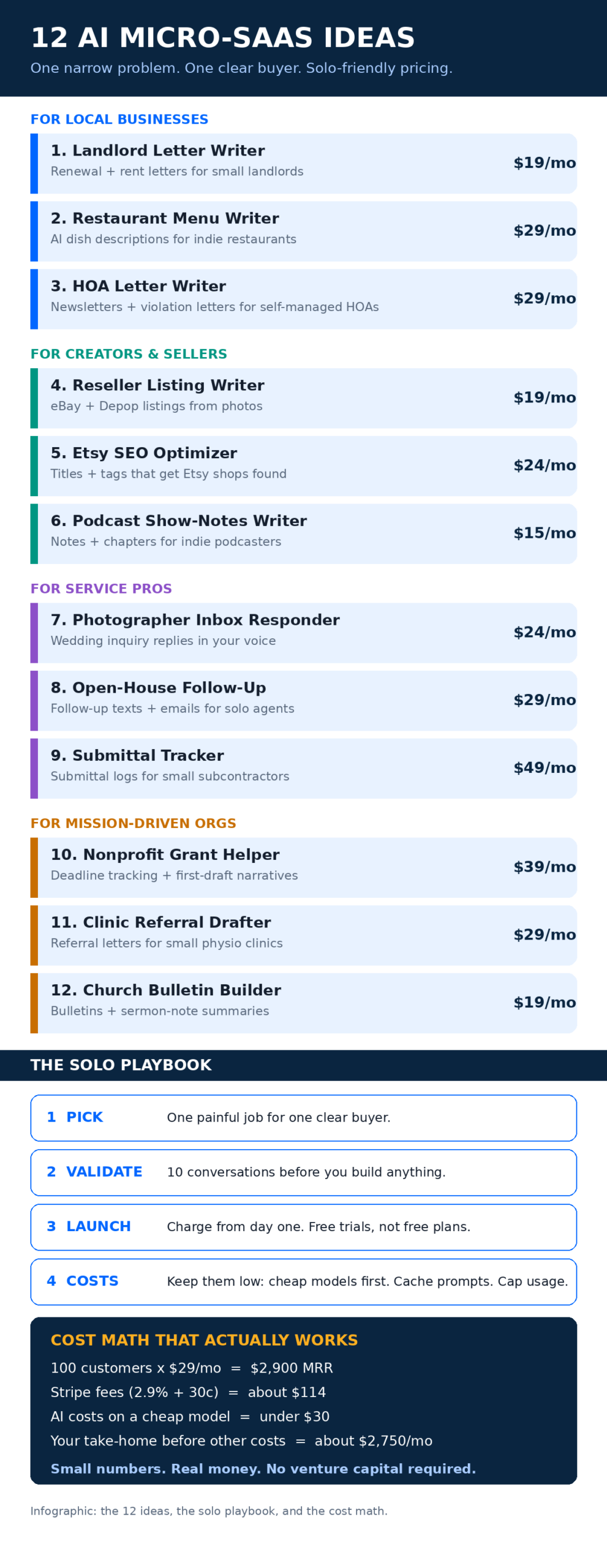 Infographic: the 12 AI micro-SaaS ideas grouped by audience, the solo playbook, and the cost math