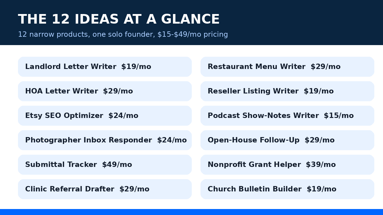 Slide 1: The 12 AI micro-SaaS ideas at a glance with solo-friendly pricing
