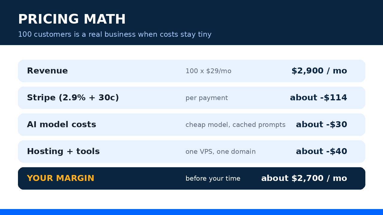 Slide 2: Pricing math showing how 100 customers at $29 per month becomes a real micro-SaaS business