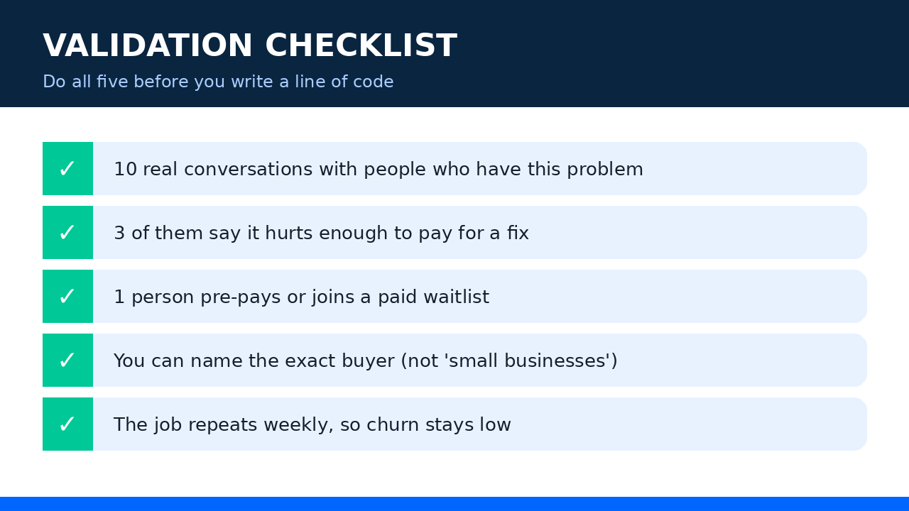 Slide 3: The five-point validation checklist to complete before writing any code