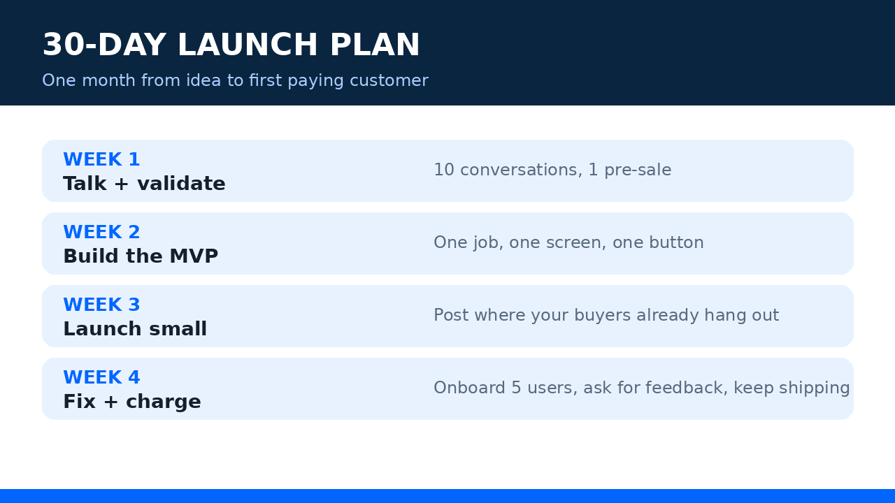 Slide 4: A 30-day launch plan from idea to first paying customer